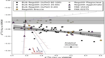 أصل المياه.. اكتشافات جديدة لعلماء الفلك حول تكوين الأرض عبر رحلة القمر